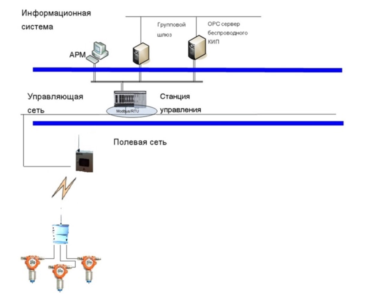 Рисунок 2. Общая схема построения сети беспроводных датчиков